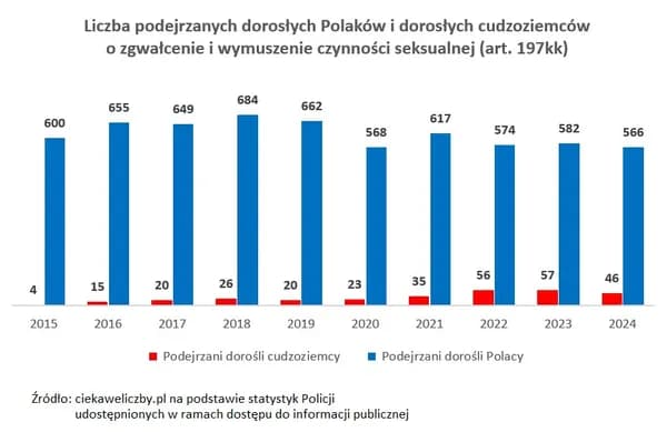 Przestępstwa zgwałcenia i wymuszenia czynności seksualnej w Polsce: analiza statystyk 2015-2024 Cover