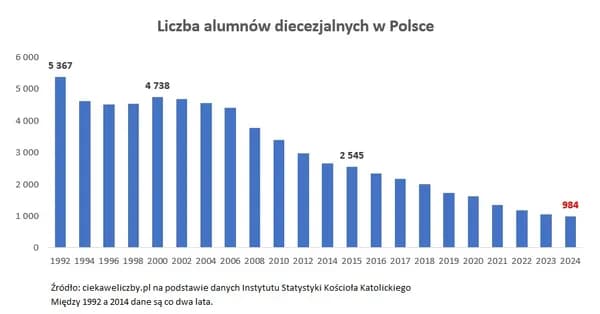 Zmiany w liczbie alumnów diecezjalnych w Polsce: refleksje nad powołaniami kapłańskimi Cover